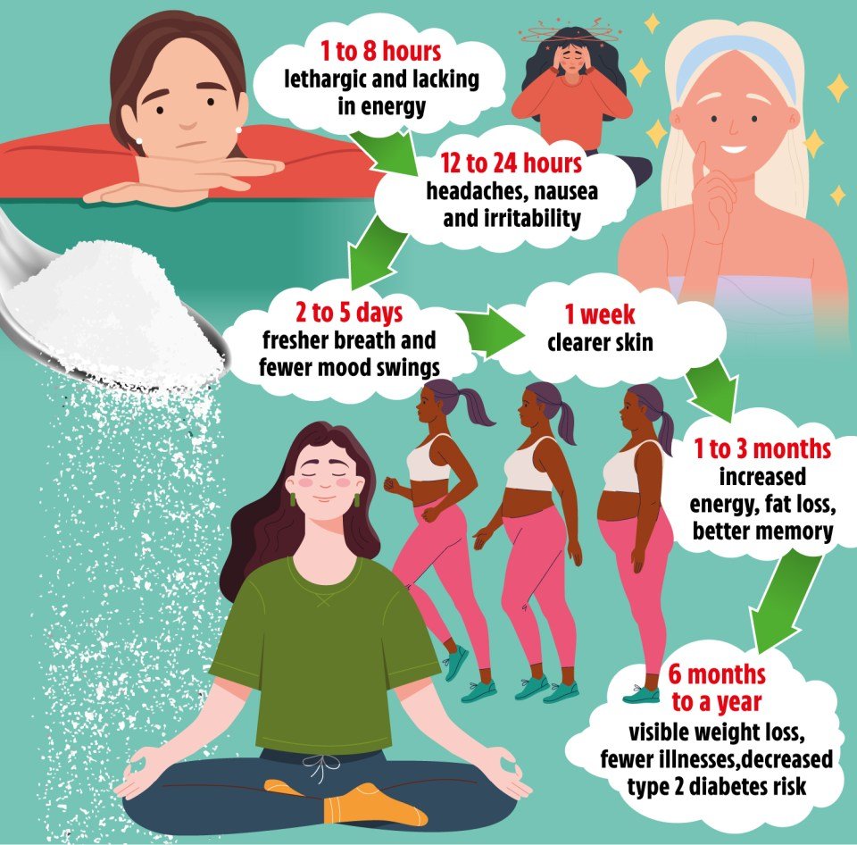 How Does Sugar Impact Weight Loss?