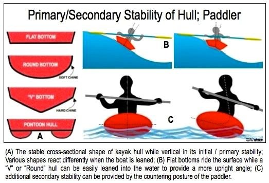 How to Improve Kayak Speed