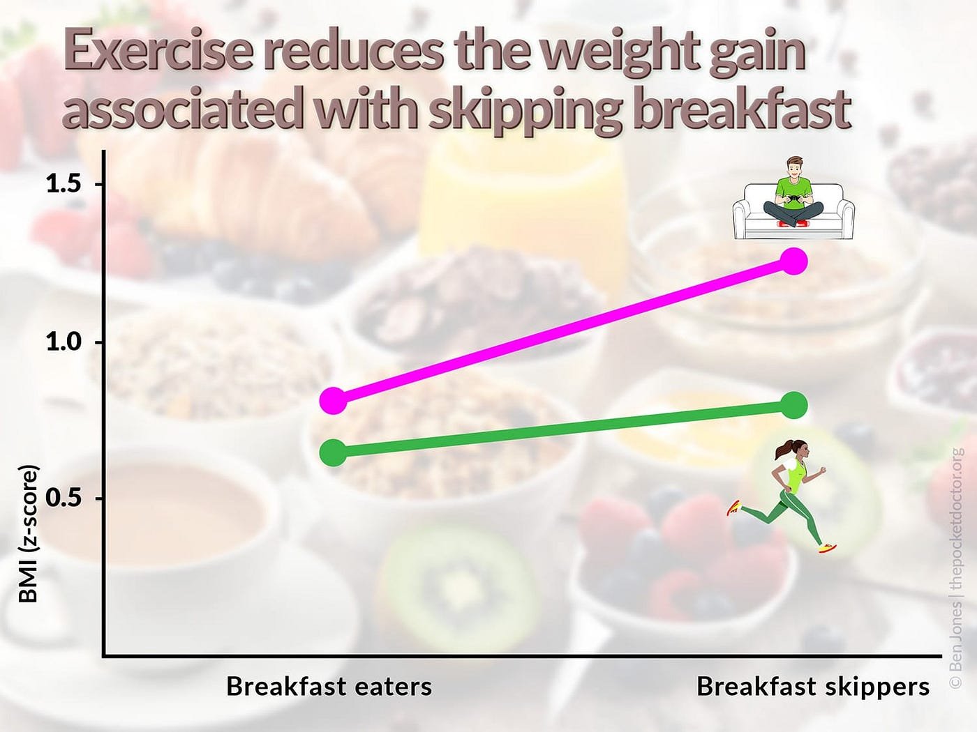 Is Breakfast the Most Important Meal for Weight Loss?