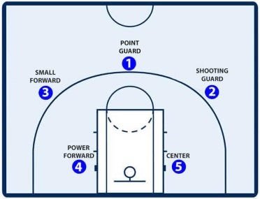 What are the Five Main Positions in Basketball?