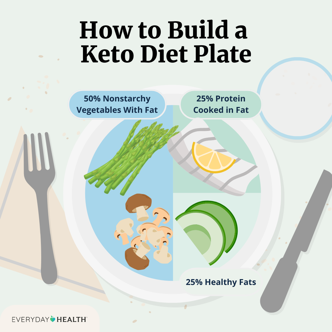 What is the Keto Diet for Weight Loss?