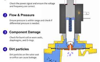 Solenoid Valve Troubleshooting