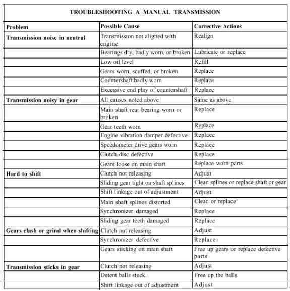 Automatic Transmission Troubleshooting: Quick Fix Guide | Fission Review