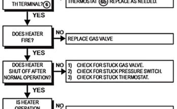 Millivolt Gas Valve Troubleshooting