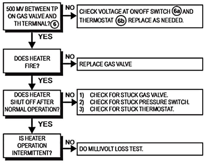 Millivolt Gas Valve Troubleshooting: Quick Fix Guide | Fission Review