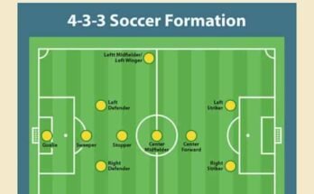How Many Players Are On A Soccer Team?