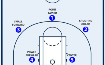 What Are Basketball Player Positions?